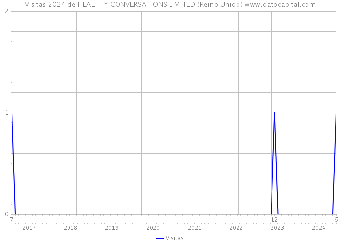 Visitas 2024 de HEALTHY CONVERSATIONS LIMITED (Reino Unido) 