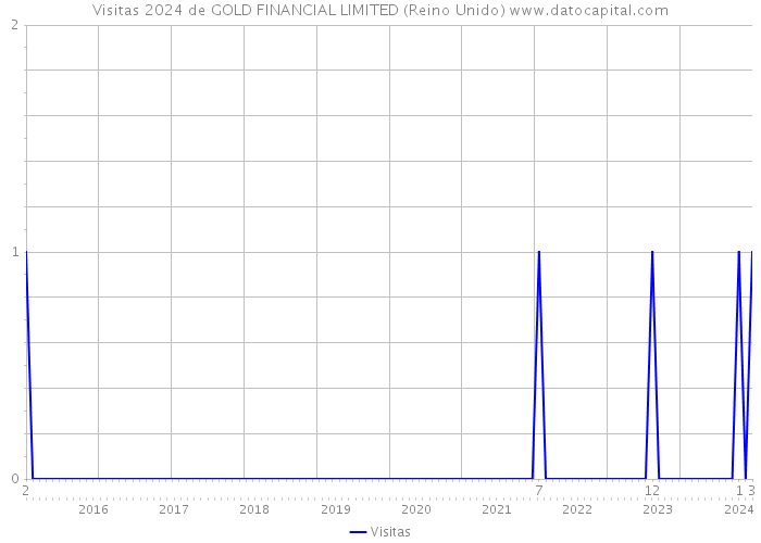Visitas 2024 de GOLD FINANCIAL LIMITED (Reino Unido) 