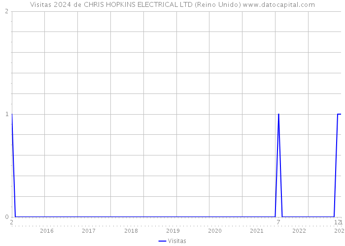 Visitas 2024 de CHRIS HOPKINS ELECTRICAL LTD (Reino Unido) 