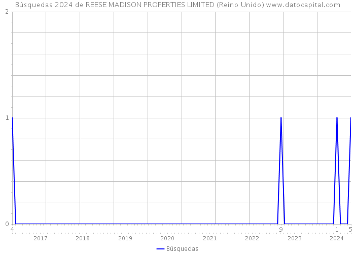 Búsquedas 2024 de REESE MADISON PROPERTIES LIMITED (Reino Unido) 