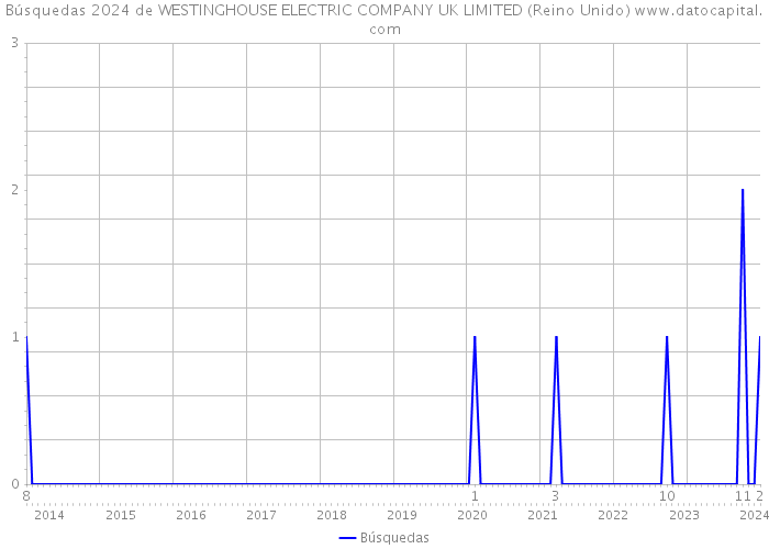 Búsquedas 2024 de WESTINGHOUSE ELECTRIC COMPANY UK LIMITED (Reino Unido) 