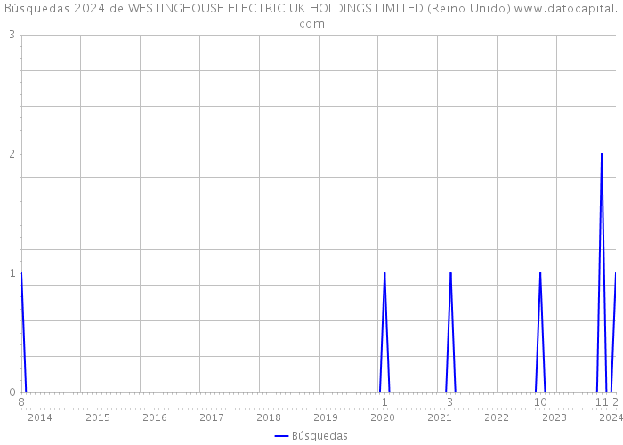 Búsquedas 2024 de WESTINGHOUSE ELECTRIC UK HOLDINGS LIMITED (Reino Unido) 