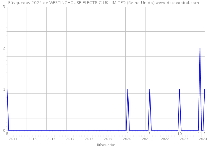 Búsquedas 2024 de WESTINGHOUSE ELECTRIC UK LIMITED (Reino Unido) 