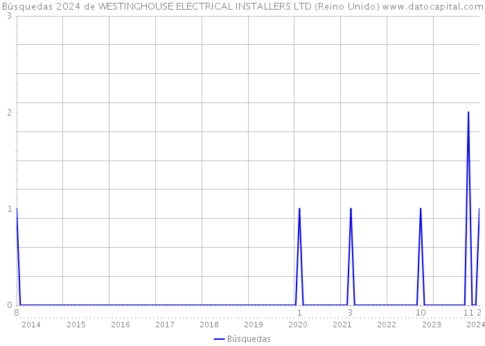 Búsquedas 2024 de WESTINGHOUSE ELECTRICAL INSTALLERS LTD (Reino Unido) 