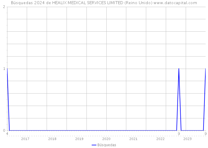 Búsquedas 2024 de HEALIX MEDICAL SERVICES LIMITED (Reino Unido) 