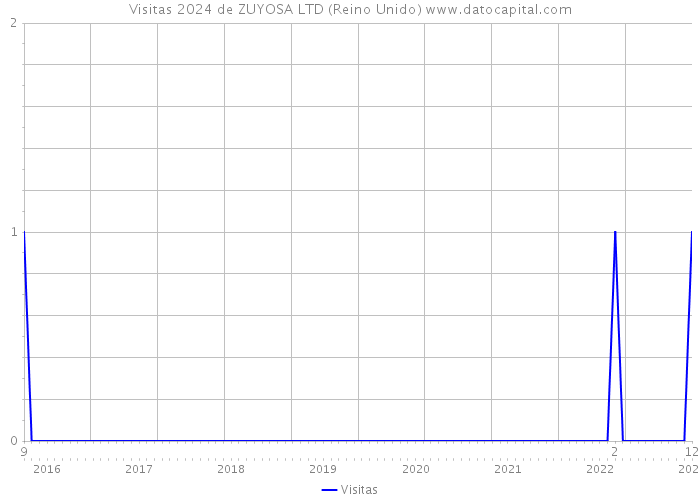 Visitas 2024 de ZUYOSA LTD (Reino Unido) 