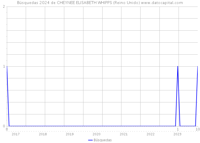 Búsquedas 2024 de CHEYNEE ELISABETH WHIPPS (Reino Unido) 