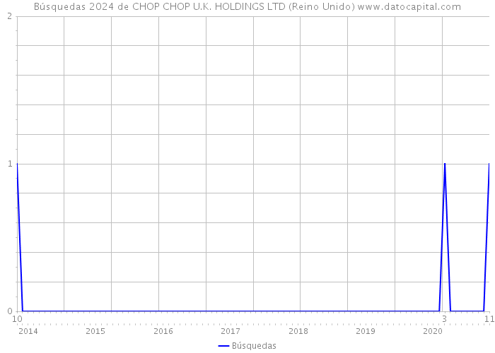 Búsquedas 2024 de CHOP CHOP U.K. HOLDINGS LTD (Reino Unido) 