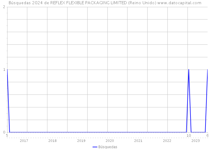 Búsquedas 2024 de REFLEX FLEXIBLE PACKAGING LIMITED (Reino Unido) 