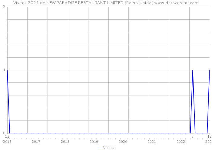 Visitas 2024 de NEW PARADISE RESTAURANT LIMITED (Reino Unido) 