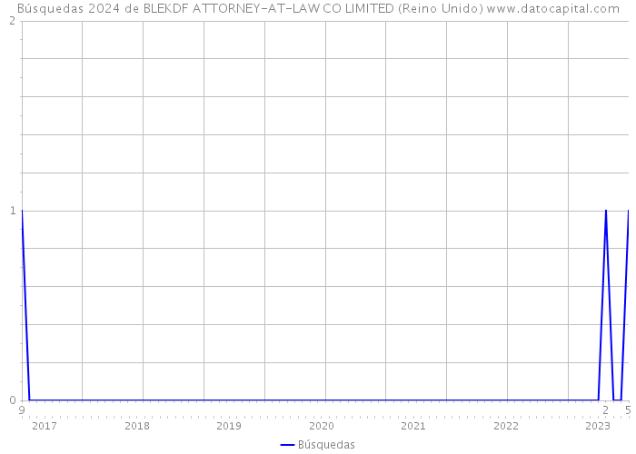 Búsquedas 2024 de BLEKDF ATTORNEY-AT-LAW CO LIMITED (Reino Unido) 