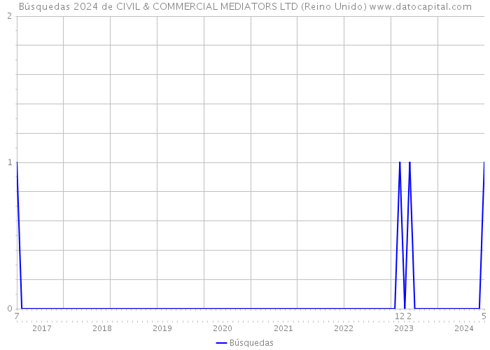 Búsquedas 2024 de CIVIL & COMMERCIAL MEDIATORS LTD (Reino Unido) 