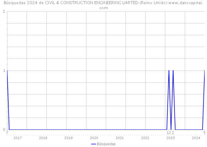 Búsquedas 2024 de CIVIL & CONSTRUCTION ENGINEERING LIMITED (Reino Unido) 