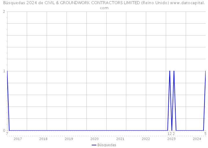 Búsquedas 2024 de CIVIL & GROUNDWORK CONTRACTORS LIMITED (Reino Unido) 