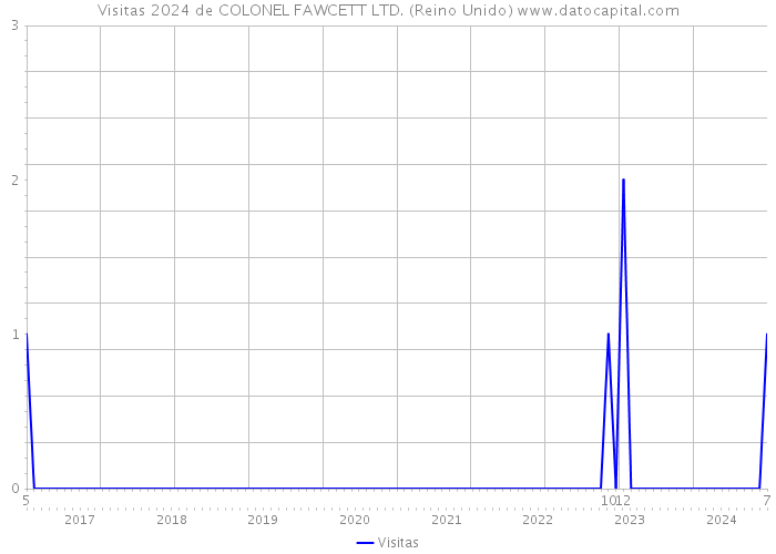 Visitas 2024 de COLONEL FAWCETT LTD. (Reino Unido) 