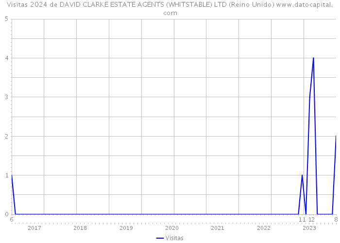 Visitas 2024 de DAVID CLARKE ESTATE AGENTS (WHITSTABLE) LTD (Reino Unido) 