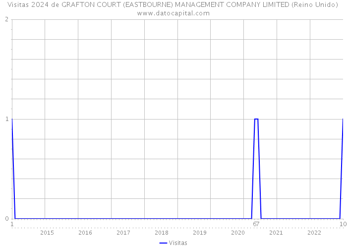 Visitas 2024 de GRAFTON COURT (EASTBOURNE) MANAGEMENT COMPANY LIMITED (Reino Unido) 