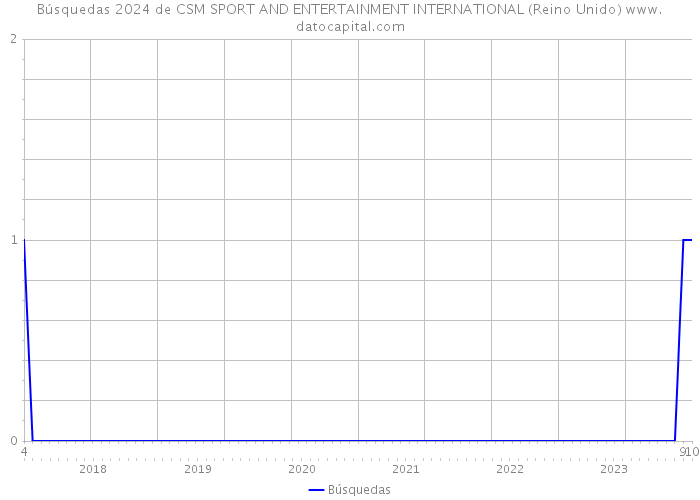 Búsquedas 2024 de CSM SPORT AND ENTERTAINMENT INTERNATIONAL (Reino Unido) 