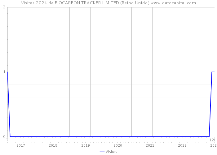 Visitas 2024 de BIOCARBON TRACKER LIMITED (Reino Unido) 