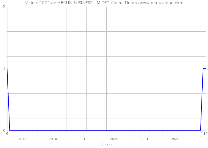 Visitas 2024 de MERLIN BUSINESS LIMITED (Reino Unido) 