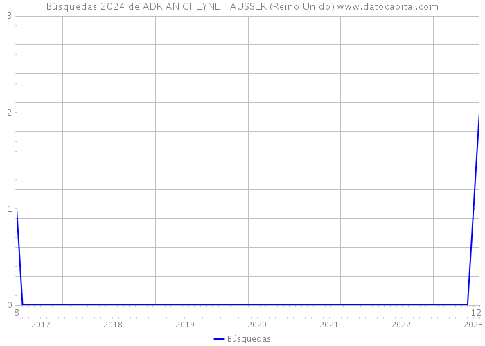 Búsquedas 2024 de ADRIAN CHEYNE HAUSSER (Reino Unido) 