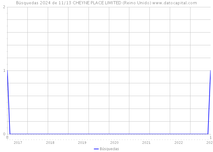 Búsquedas 2024 de 11/13 CHEYNE PLACE LIMITED (Reino Unido) 