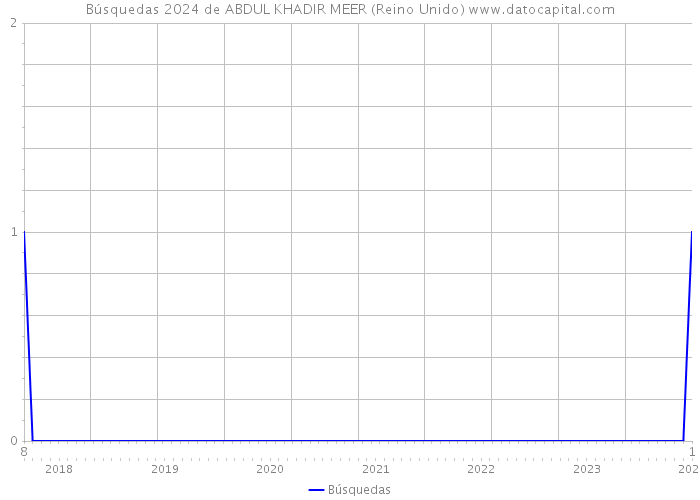 Búsquedas 2024 de ABDUL KHADIR MEER (Reino Unido) 