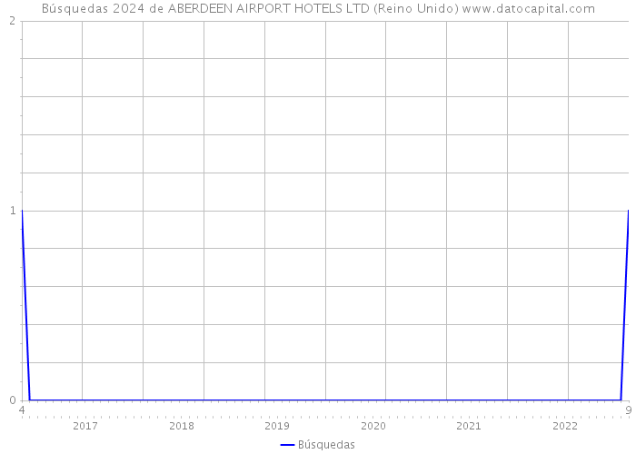 Búsquedas 2024 de ABERDEEN AIRPORT HOTELS LTD (Reino Unido) 