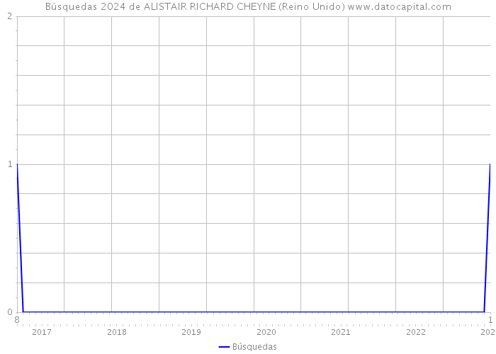 Búsquedas 2024 de ALISTAIR RICHARD CHEYNE (Reino Unido) 