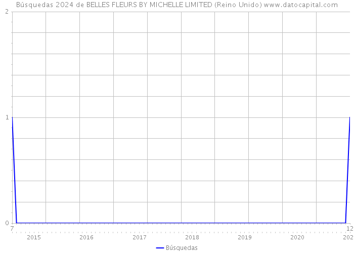 Búsquedas 2024 de BELLES FLEURS BY MICHELLE LIMITED (Reino Unido) 