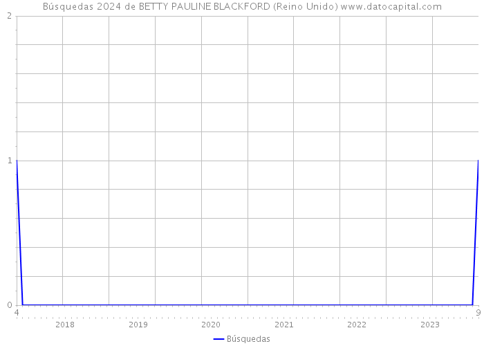 Búsquedas 2024 de BETTY PAULINE BLACKFORD (Reino Unido) 