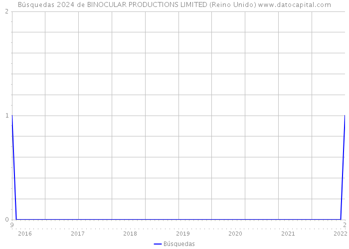Búsquedas 2024 de BINOCULAR PRODUCTIONS LIMITED (Reino Unido) 