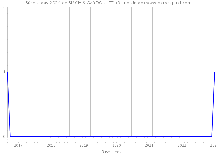 Búsquedas 2024 de BIRCH & GAYDON LTD (Reino Unido) 