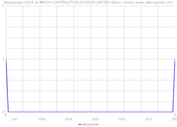 Búsquedas 2024 de BIRCH CONSTRUCTION DIVISION LIMITED (Reino Unido) 