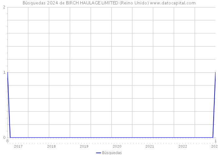 Búsquedas 2024 de BIRCH HAULAGE LIMITED (Reino Unido) 