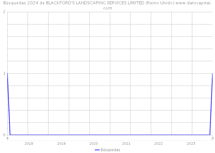 Búsquedas 2024 de BLACKFORD'S LANDSCAPING SERVICES LIMITED (Reino Unido) 