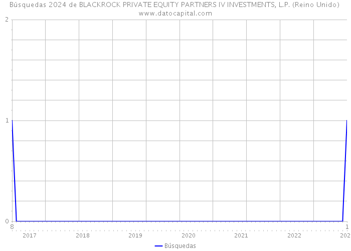 Búsquedas 2024 de BLACKROCK PRIVATE EQUITY PARTNERS IV INVESTMENTS, L.P. (Reino Unido) 