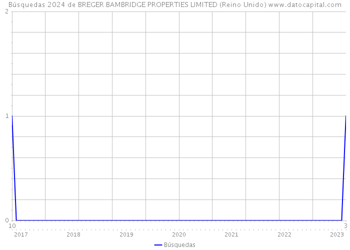 Búsquedas 2024 de BREGER BAMBRIDGE PROPERTIES LIMITED (Reino Unido) 