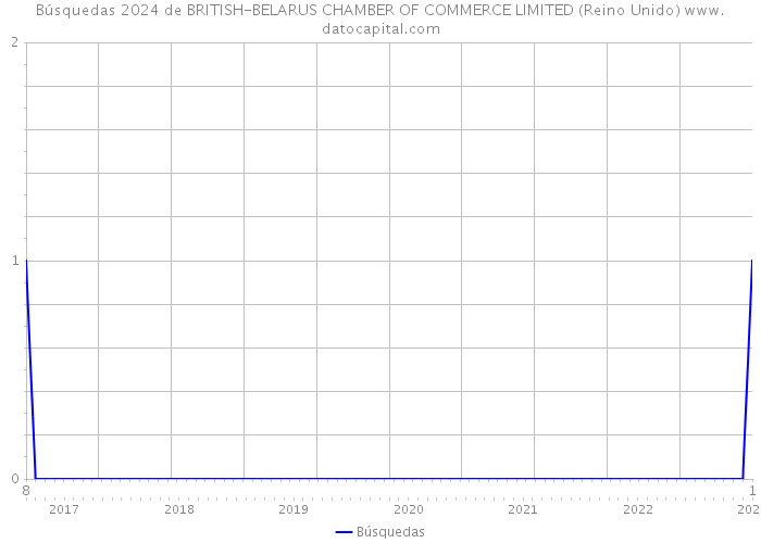 Búsquedas 2024 de BRITISH-BELARUS CHAMBER OF COMMERCE LIMITED (Reino Unido) 