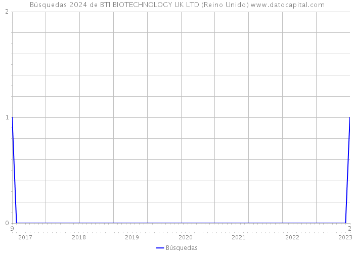 Búsquedas 2024 de BTI BIOTECHNOLOGY UK LTD (Reino Unido) 