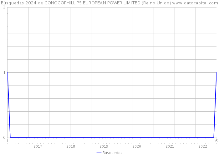 Búsquedas 2024 de CONOCOPHILLIPS EUROPEAN POWER LIMITED (Reino Unido) 