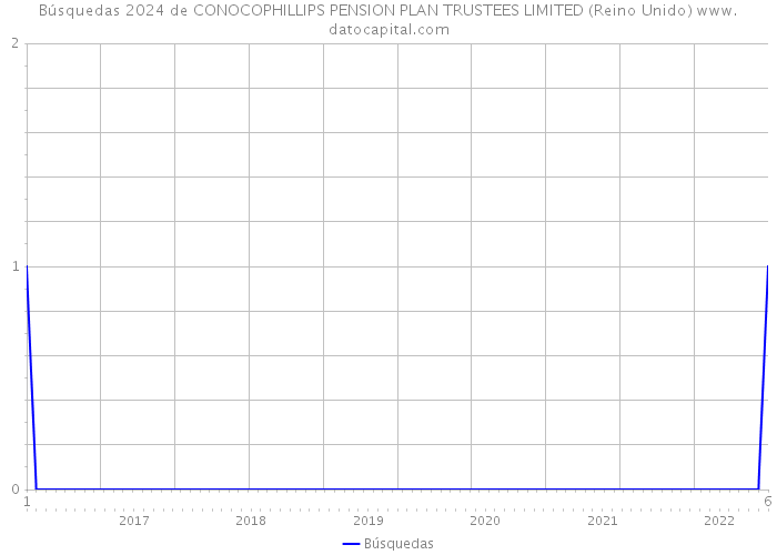Búsquedas 2024 de CONOCOPHILLIPS PENSION PLAN TRUSTEES LIMITED (Reino Unido) 