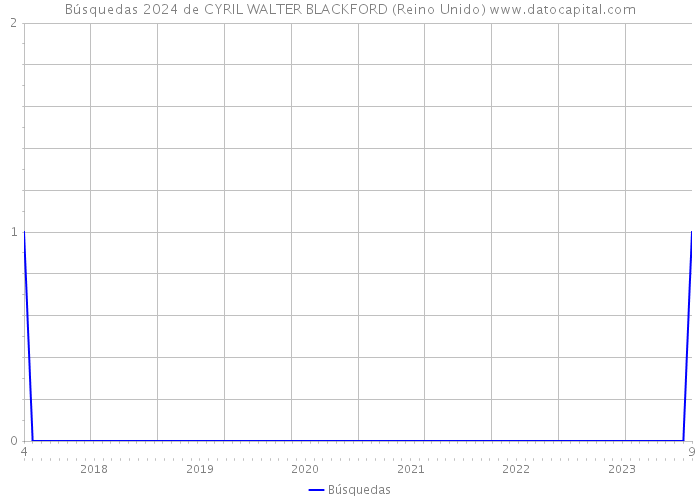 Búsquedas 2024 de CYRIL WALTER BLACKFORD (Reino Unido) 