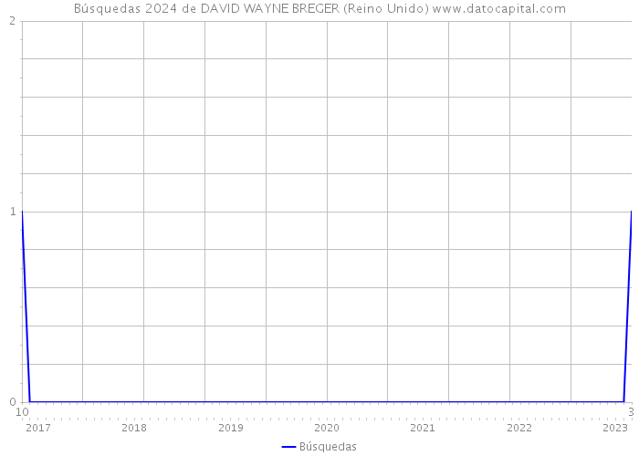 Búsquedas 2024 de DAVID WAYNE BREGER (Reino Unido) 