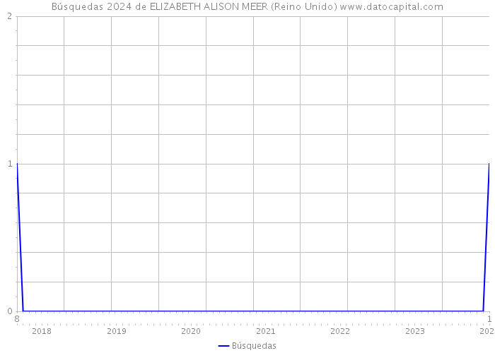 Búsquedas 2024 de ELIZABETH ALISON MEER (Reino Unido) 