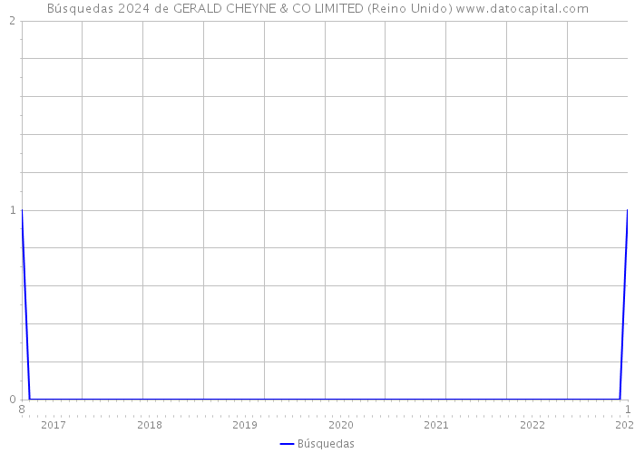 Búsquedas 2024 de GERALD CHEYNE & CO LIMITED (Reino Unido) 