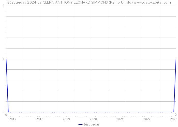Búsquedas 2024 de GLENN ANTHONY LEONARD SIMMONS (Reino Unido) 
