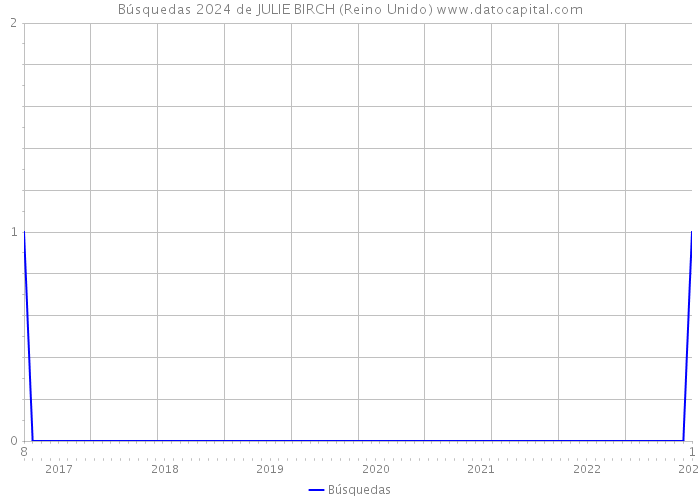 Búsquedas 2024 de JULIE BIRCH (Reino Unido) 