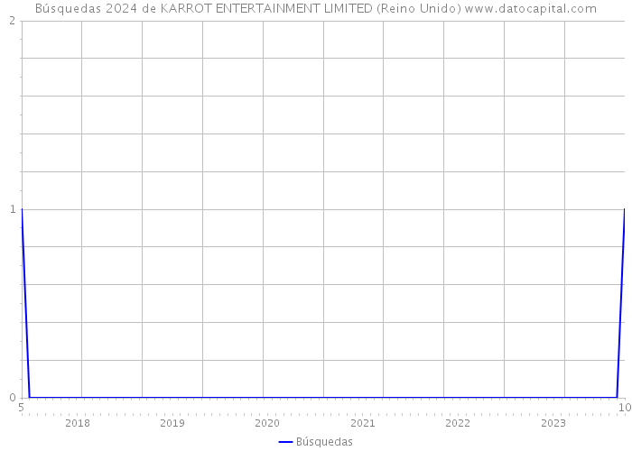 Búsquedas 2024 de KARROT ENTERTAINMENT LIMITED (Reino Unido) 