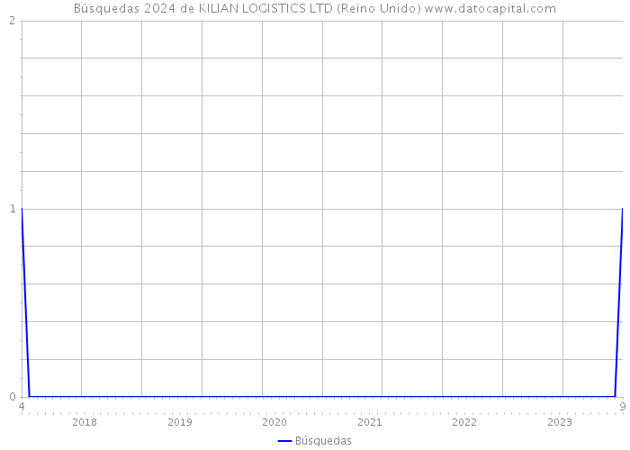 Búsquedas 2024 de KILIAN LOGISTICS LTD (Reino Unido) 